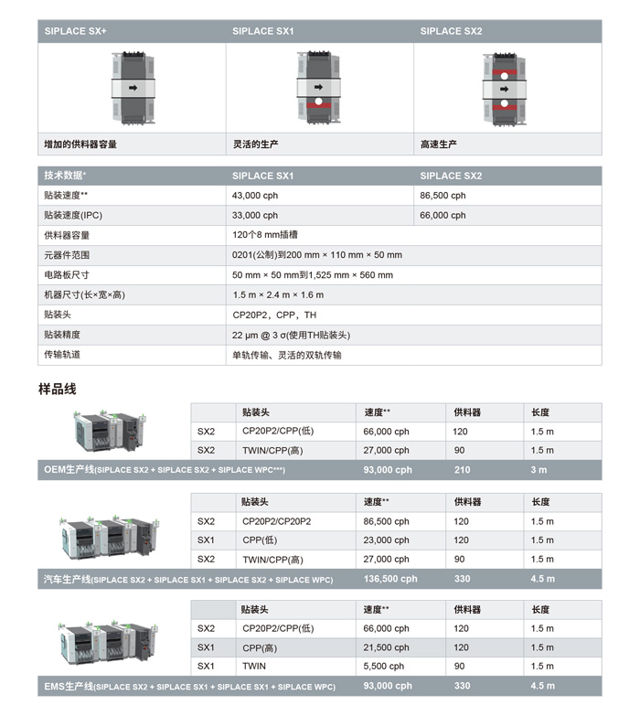 西門子貼片機(jī)SIPLACE-SX參數(shù)